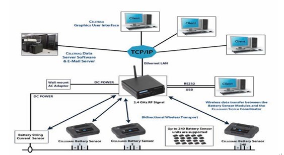 CELLGUARD System 蓄电池监控系统